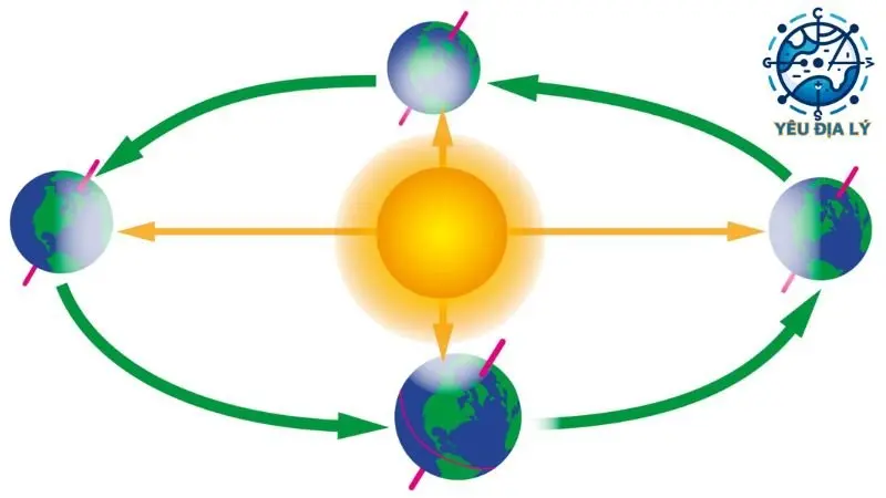 Bí ẩn chuyển động của Trái Đất quanh Mặt Trời