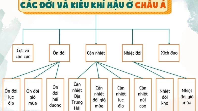 Khí hậu châu Á đa dạng và phức tạp