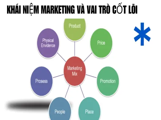 Marketing là gì và chiến lược đỉnh cao cho doanh nghiệp