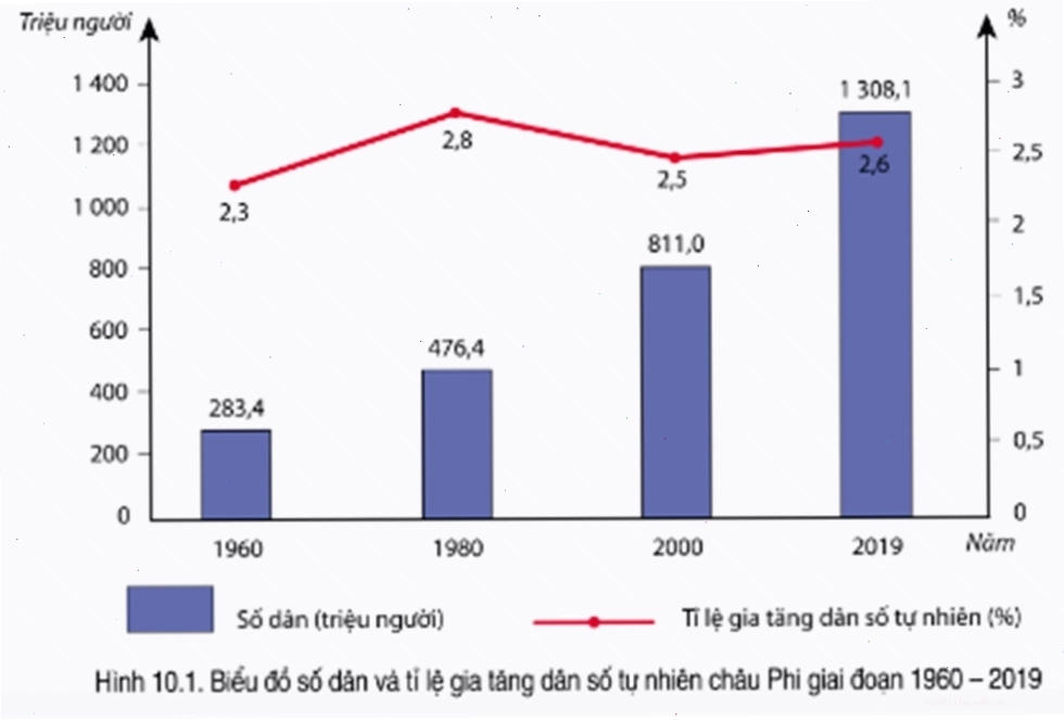 Bản đồ phân bố dân cư châu Phi