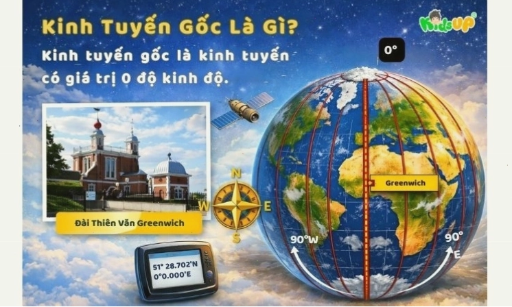 Hiểu về kinh tuyến gốc