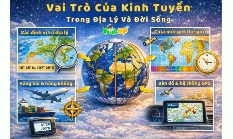 Kinh tuyến đóng vai trò quan trọng trong Địa lý và đời sống