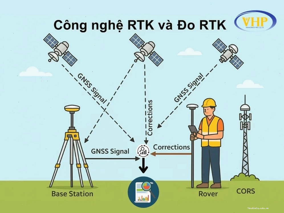 Kỹ sư trắc địa sử dụng thiết bị RTK để thu thập dữ liệu địa hình