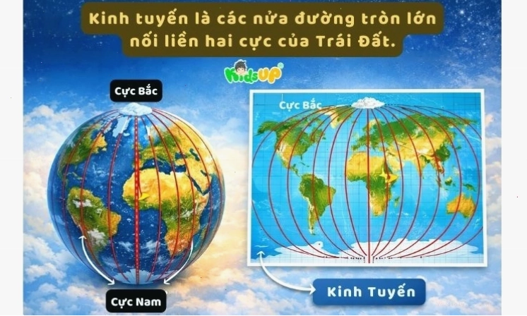 Minh họa định nghĩa kinh tuyến trong địa lý học