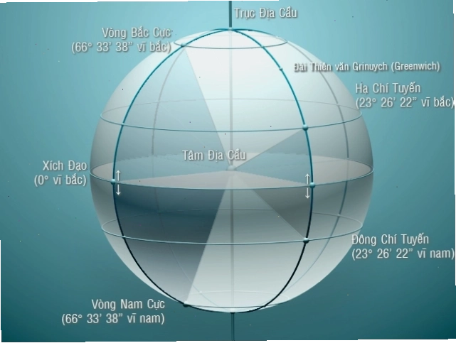 Minh họa hệ thống kinh tuyến trên quả địa cầu
