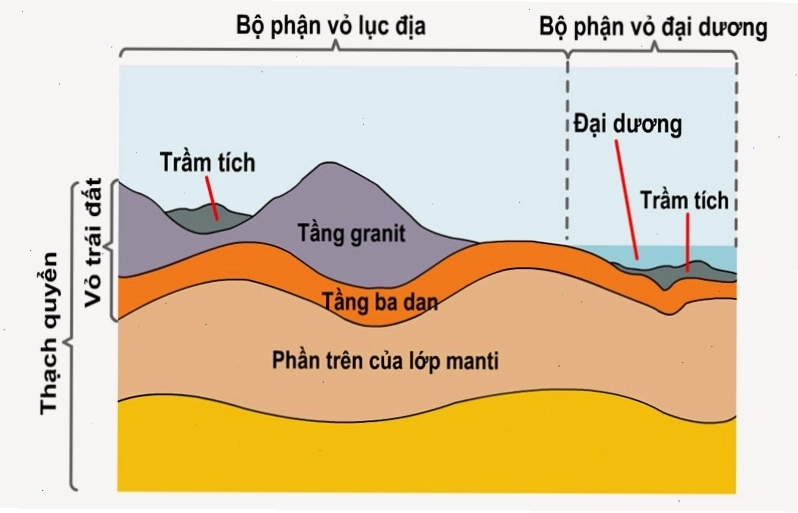 So sánh độ dày của vỏ lục địa và vỏ đại dương