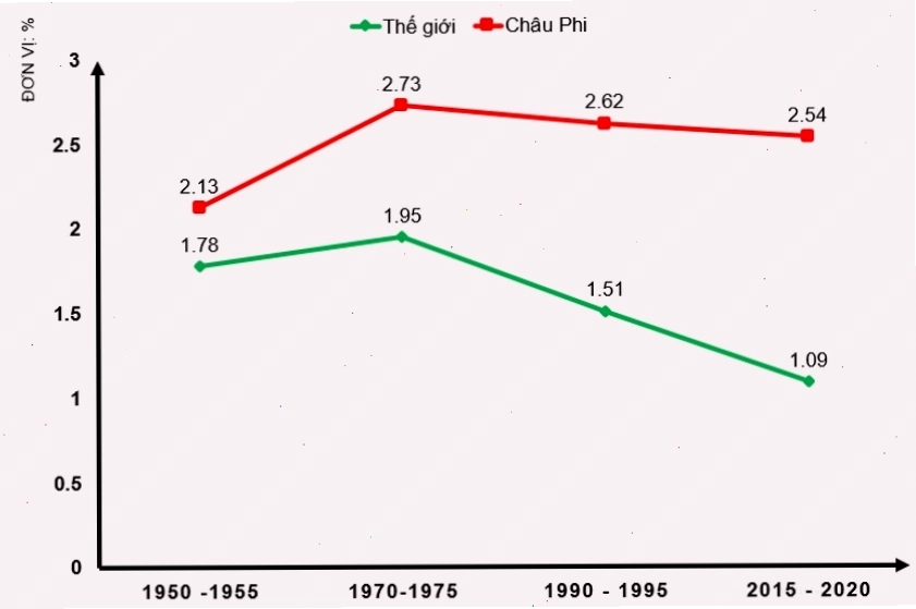 Tỉ lệ tăng dân số tự nhiên của thế giới và châu Phi giai đoạn 1950 - 2020