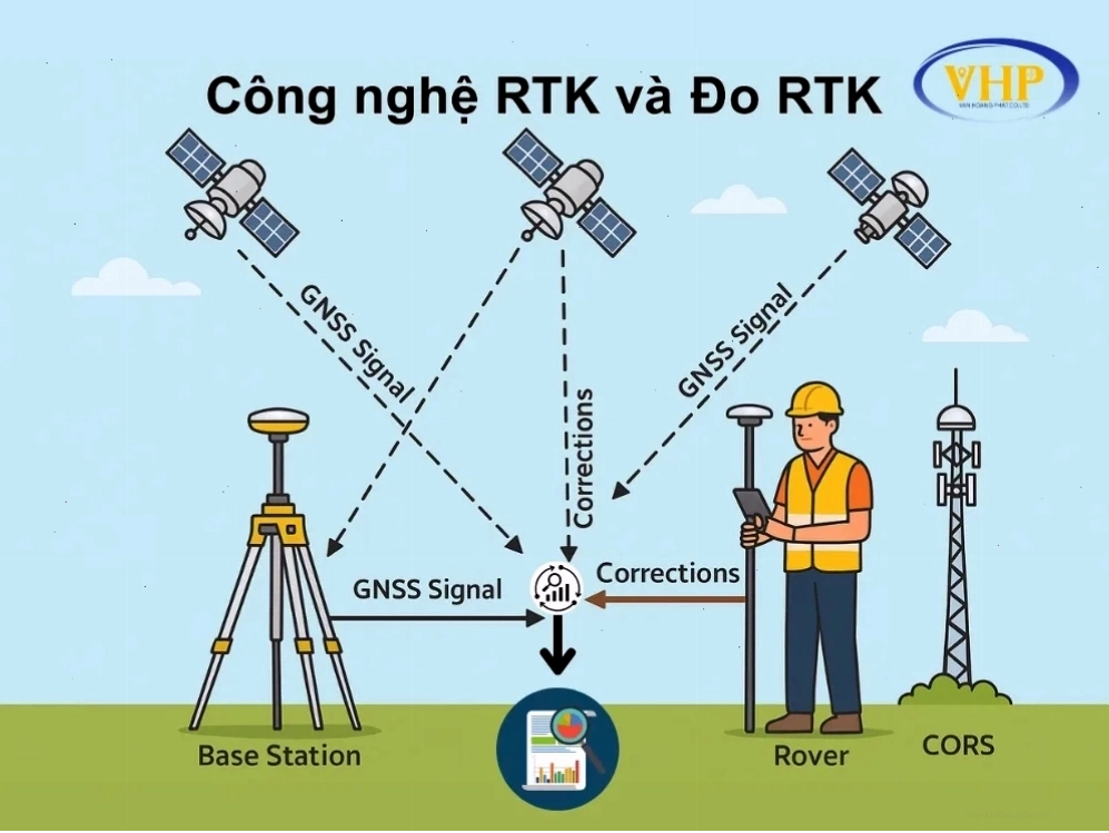 Ứng dụng công nghệ đo RTK trong xác định tọa độ chính xác