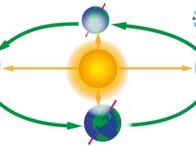 Bí ẩn chuyển động của Trái Đất quanh Mặt Trời