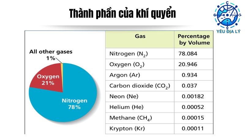 thanh-phan-cua-khi-quyen