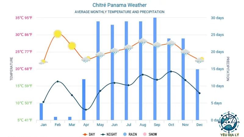 Khí hậu Panama