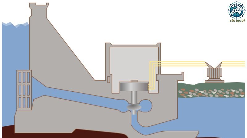 Hệ thống và cơ chế hoạt động của nhà máy thủy điện